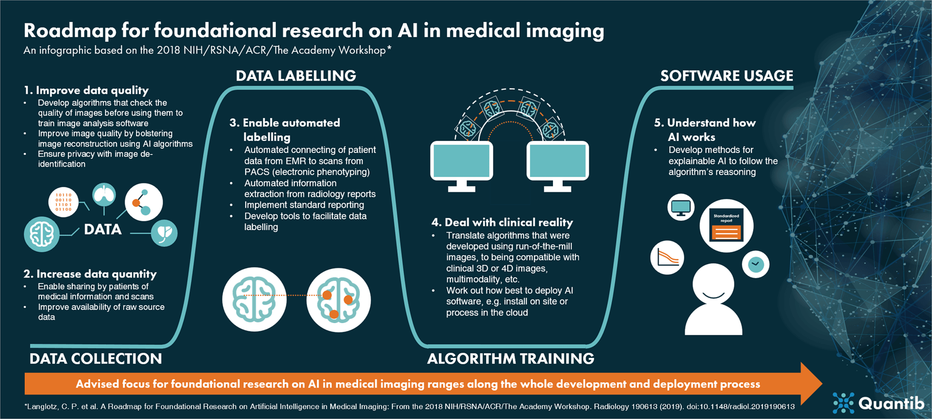 190426 - Infographic - Roadmap to AI in medical imaging (1)