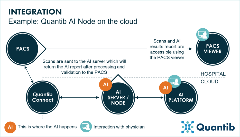 211004 - Figure 4 Node on the cloud
