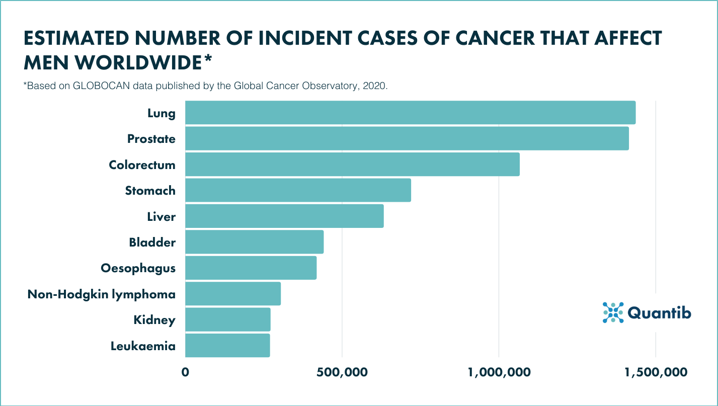 Number of incident cases of cancer that affected men worldwide in 2020