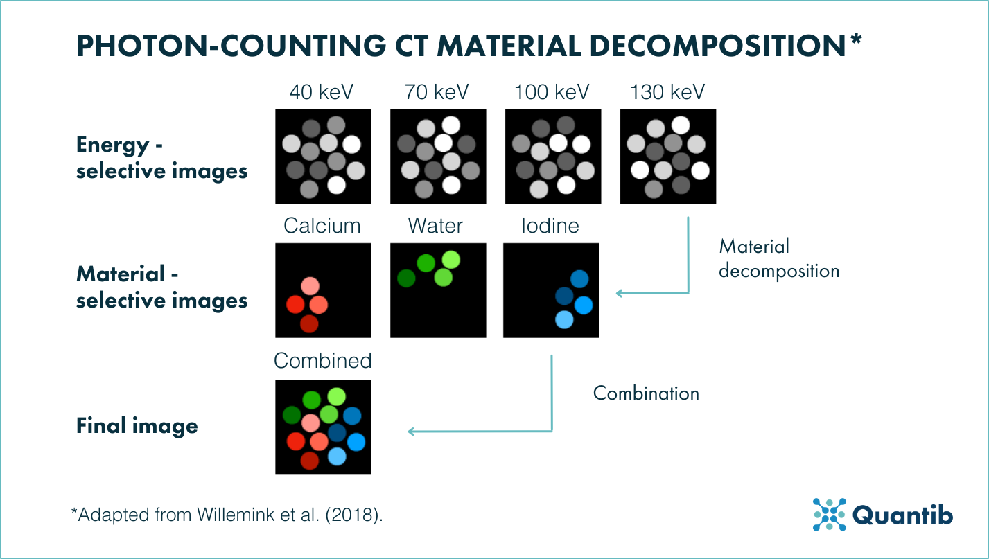Photon-counting CT material decomposition