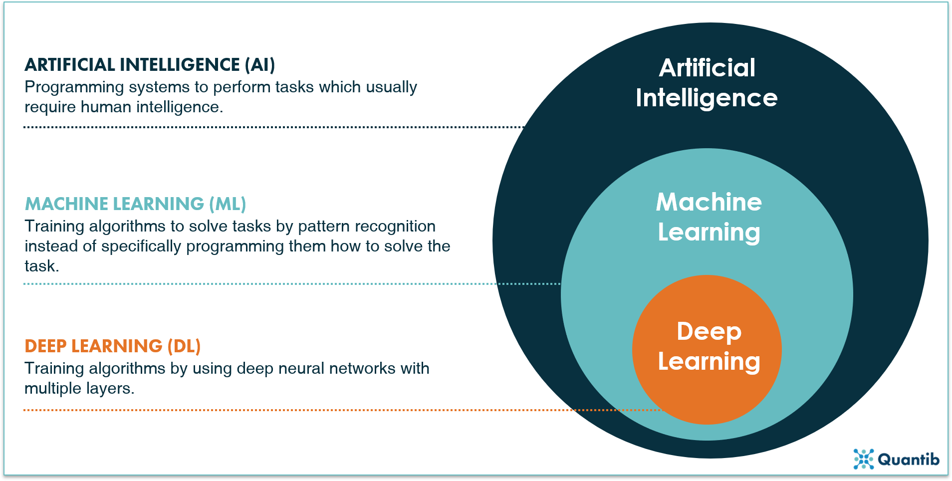 Classification of articifial intelligente architectures