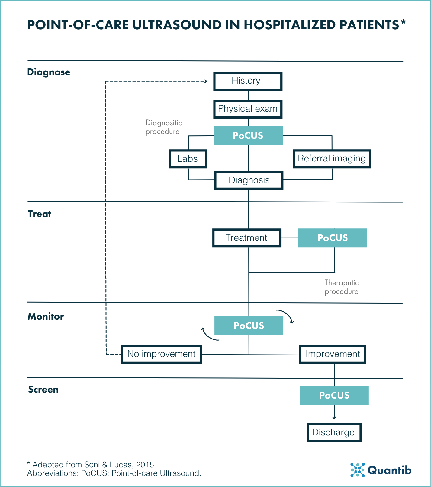 Point-of-care ultrasound in hospitalized patients