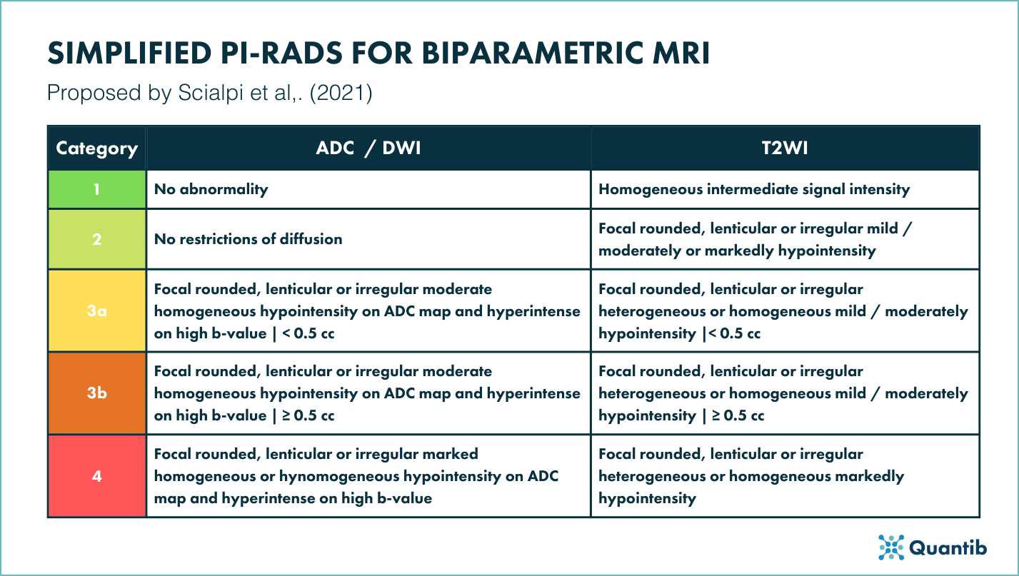 Simplified PI-RADS scoring for bpMRI proposed by Scialpi et al,. (2021)