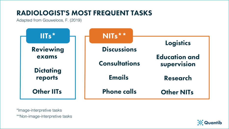 Radiologists' most frequent tasks