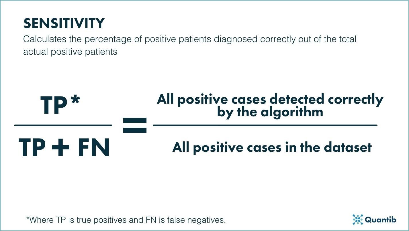 Schematic representation of Sensitivity
