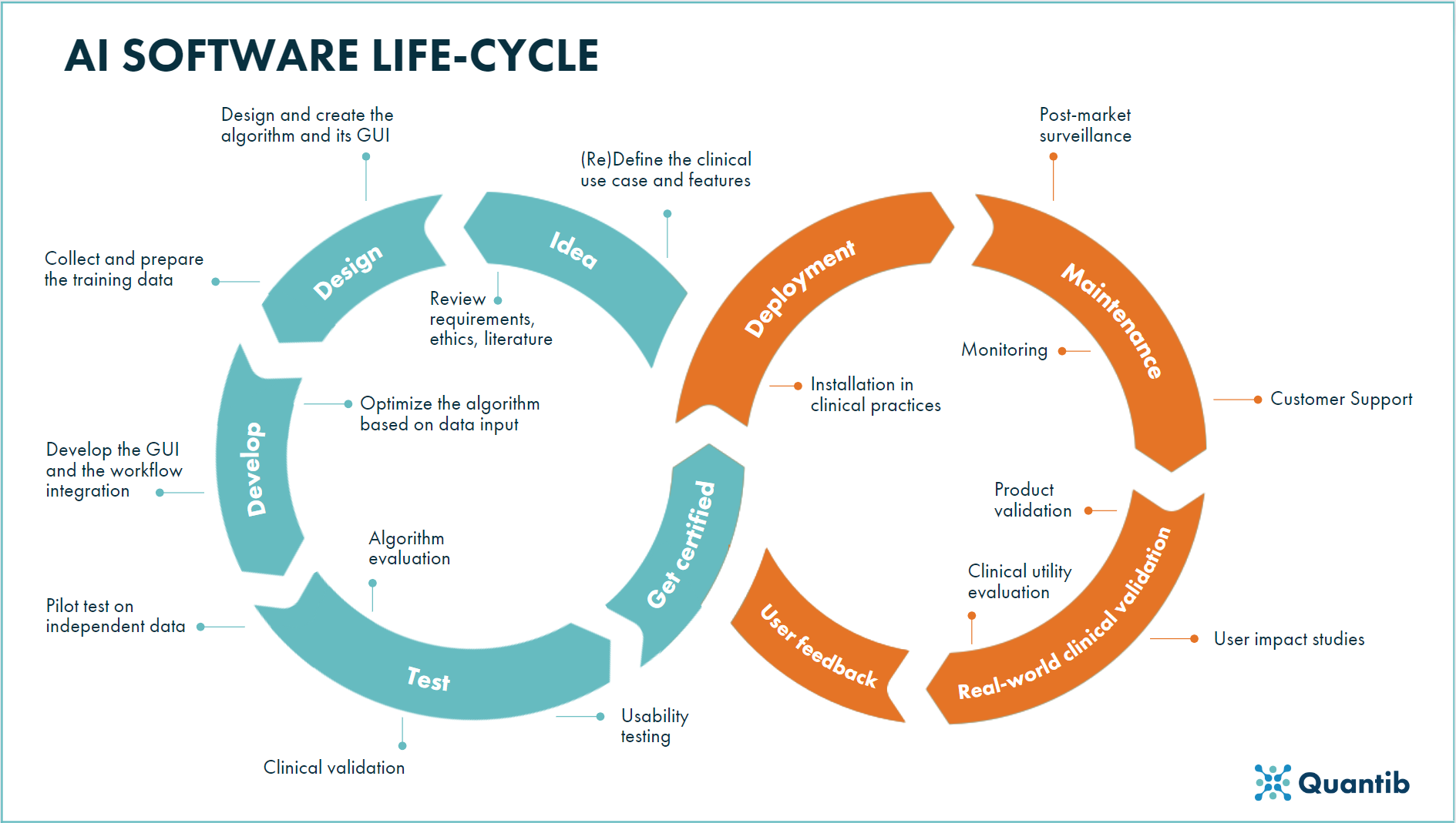 AI software life-cycle
