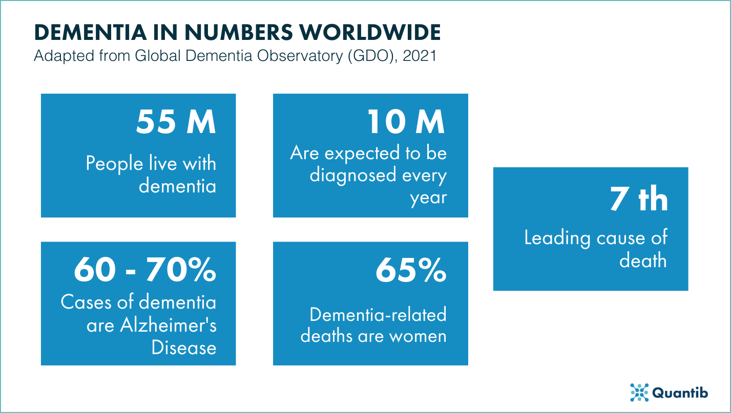 The numbers of dementia