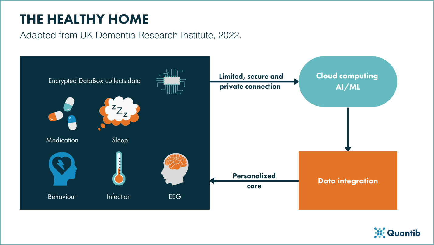 The healthy home adapted from UK Dementia Research Institute, 2022