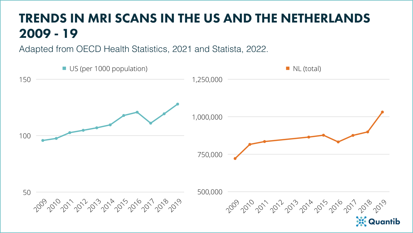 Trends In the amount of MRI scans performed between 2009 and 2019 In the US and the Netherlands | Quantib