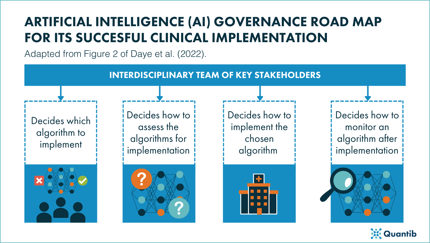 A governance road map for Its successful clinical implementation adapted from Daye et al. (2022) | Quantib