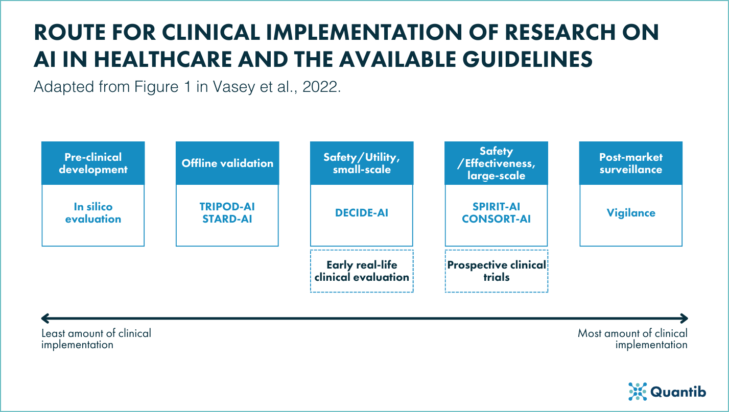 Available reporting guidelines for clinical implementation research on AI in healthcare