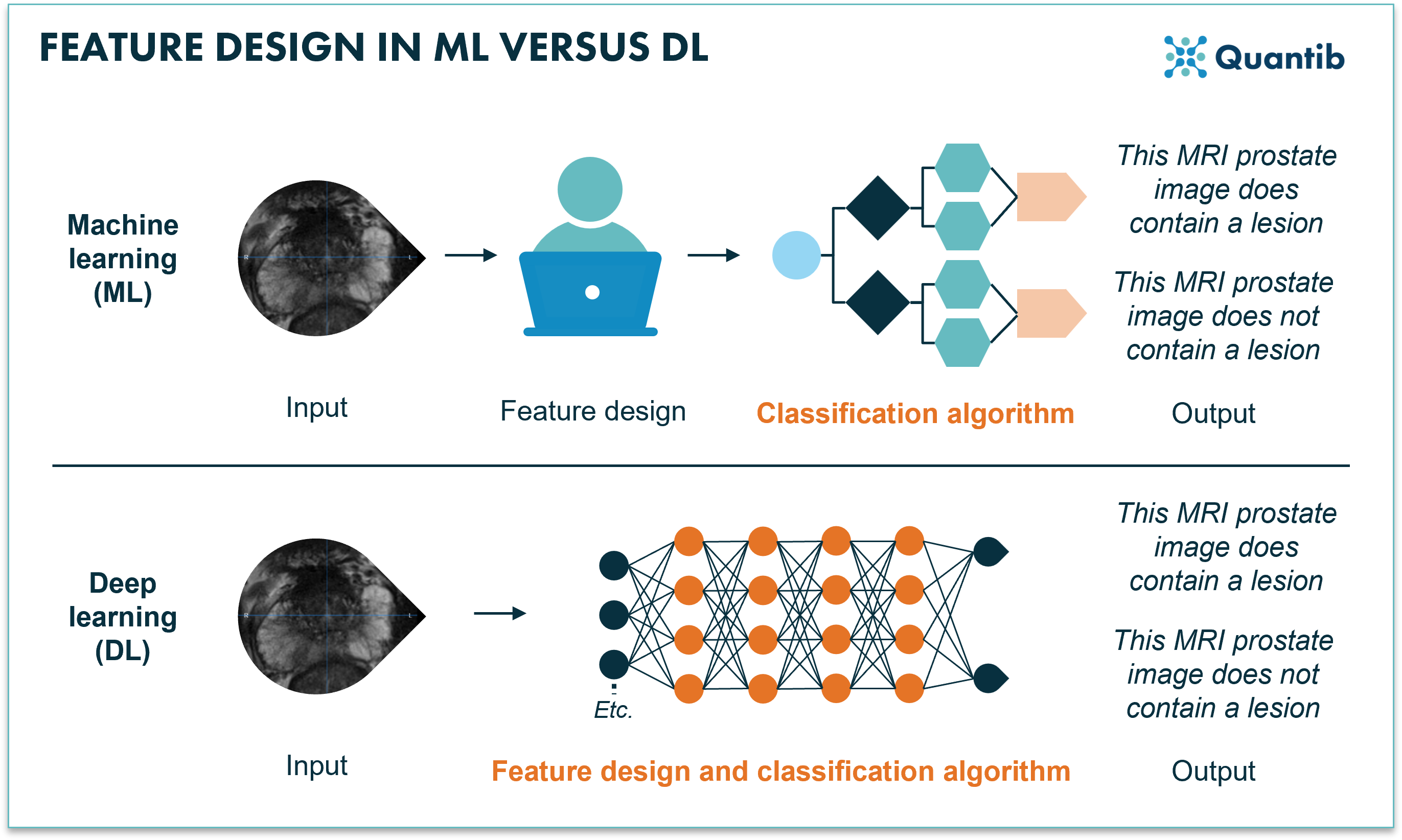 Feature design in machine learning versus deep learning