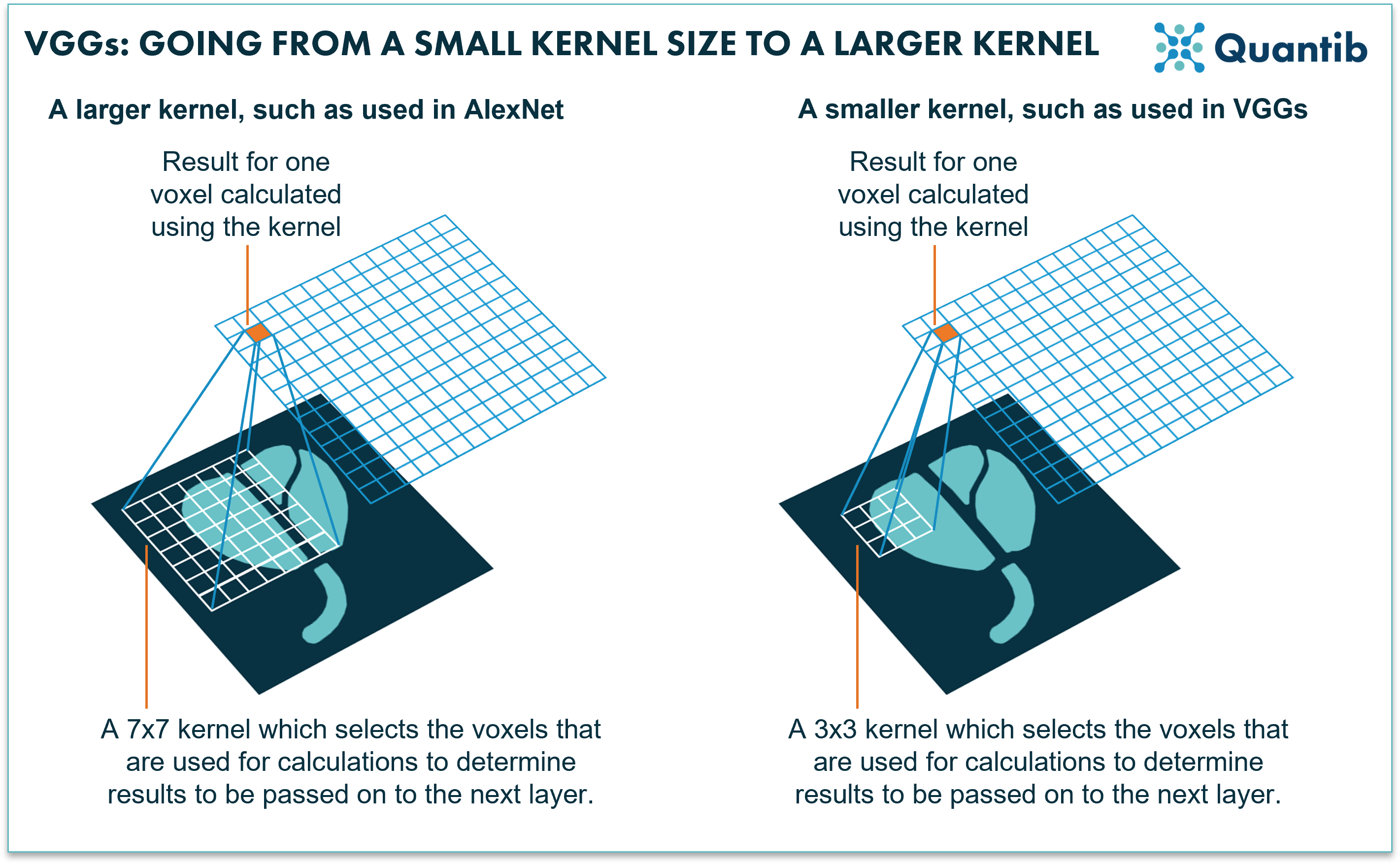 VGGs: going from a small kernel size to a larger kernel