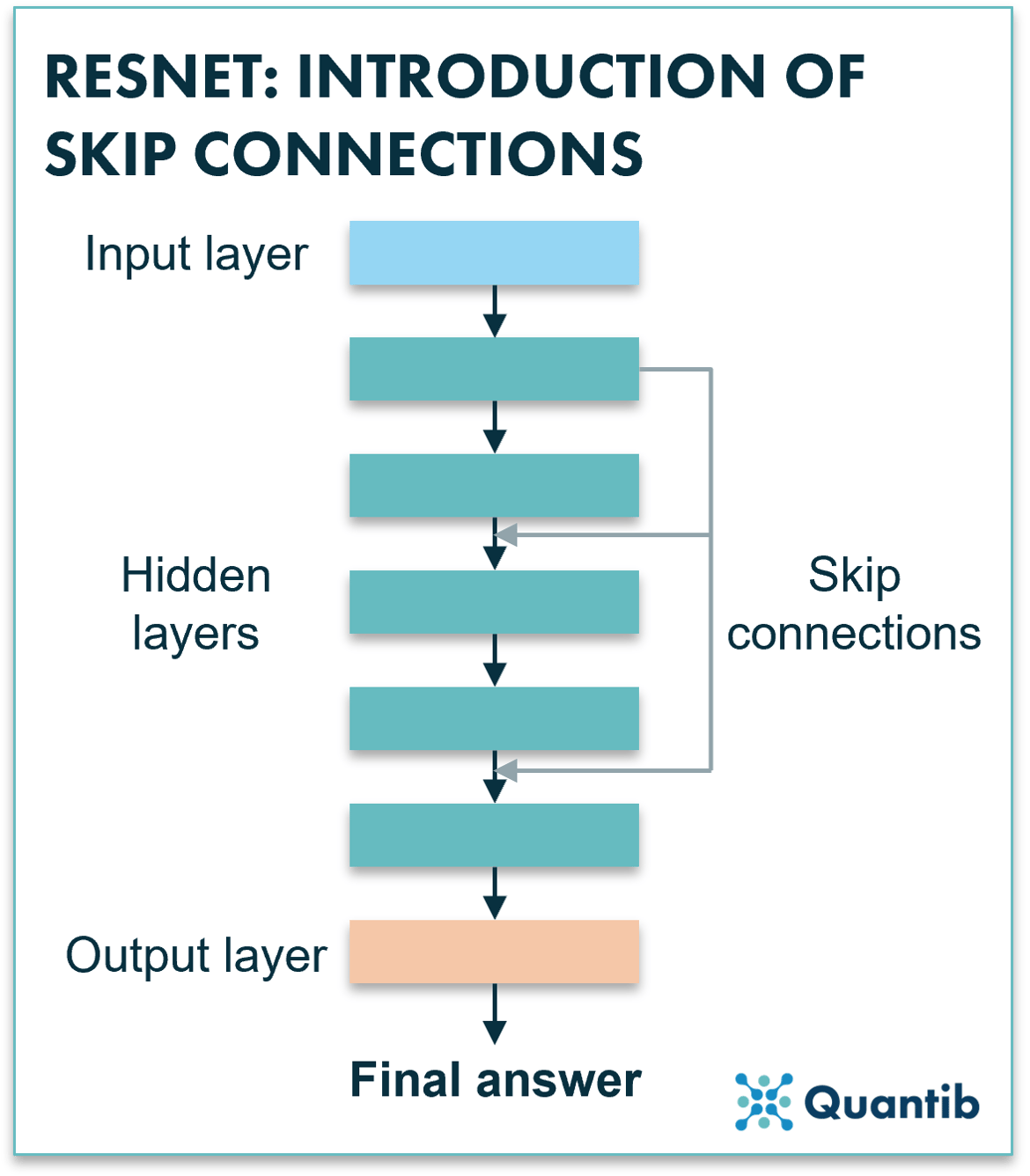 Deep learning applications in radiology: a deep dive on classification
