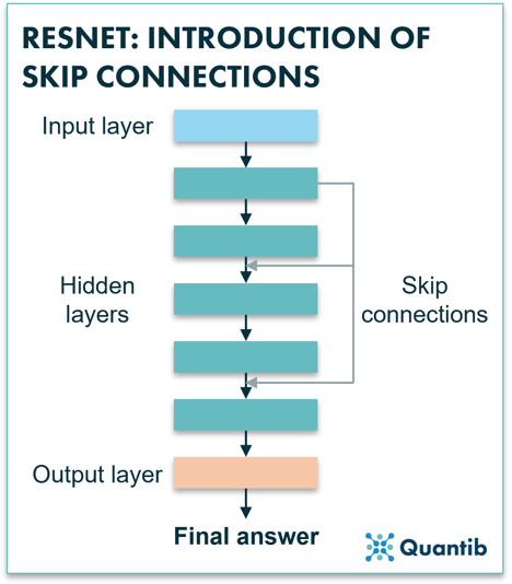 ResNet: Introduction to skip connections