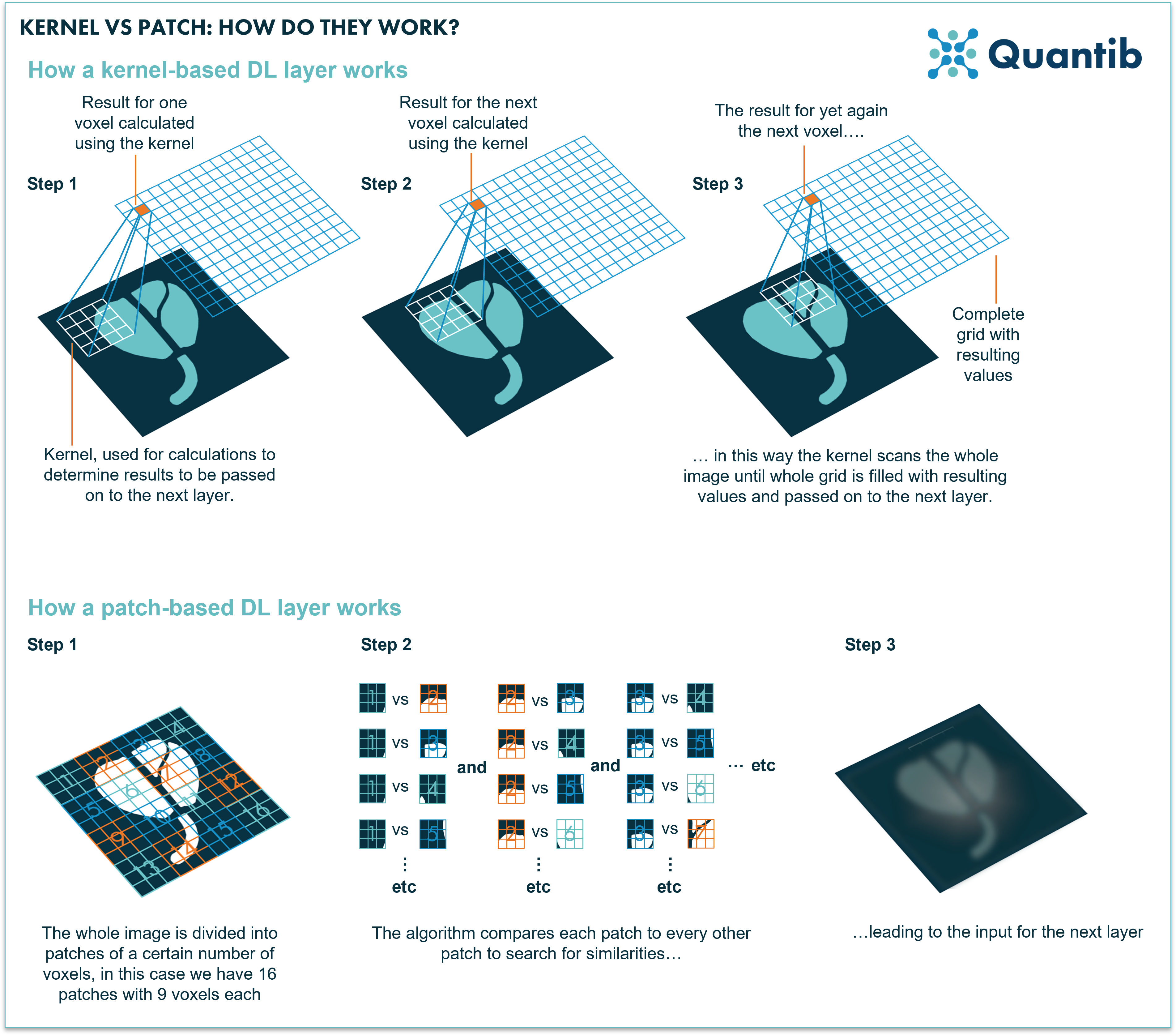 Deep learning applications in radiology: a deep dive on classification