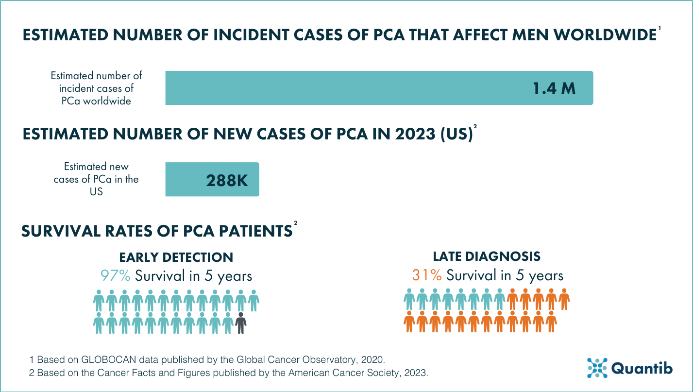 The challenge of Prostate Cancer, incidence and survival rates