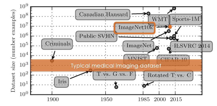 graph of an ImageNet medical imaging dataset for deep learning radiology