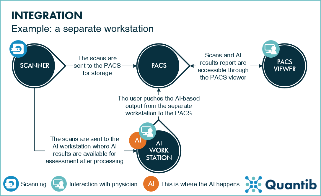 a schematic overview of AI integration in the radiology workflow example of a separate workstation