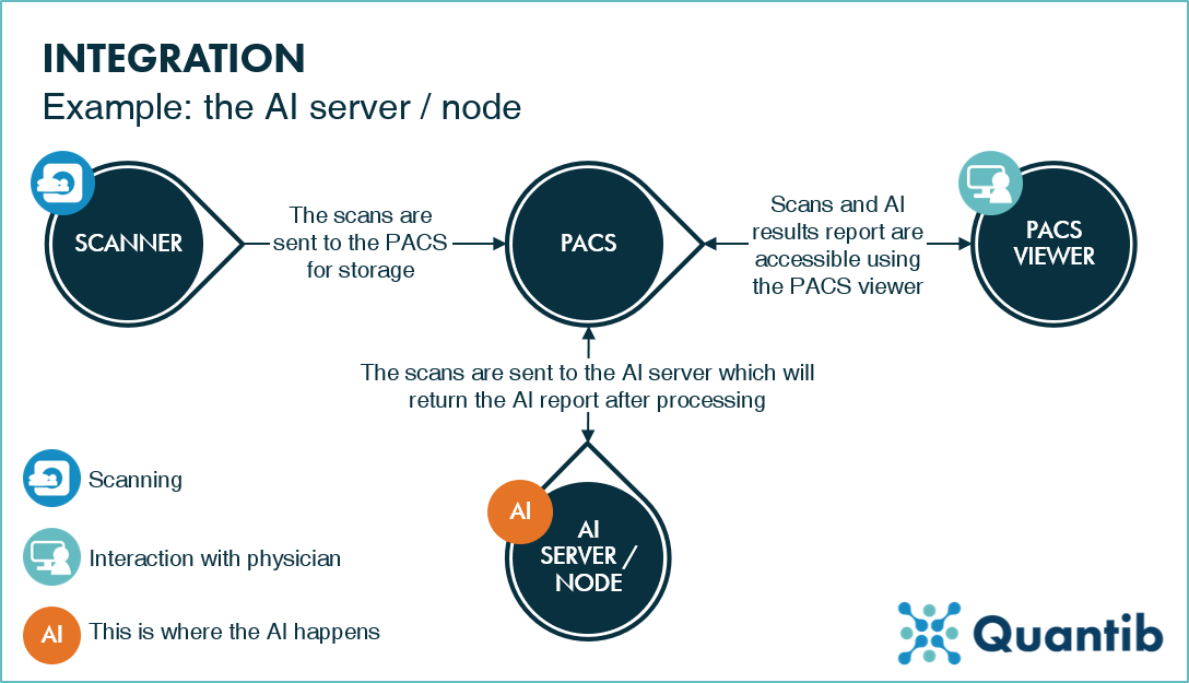 a schematic overview of AI integration in the radiology workflow an example of the AI server node