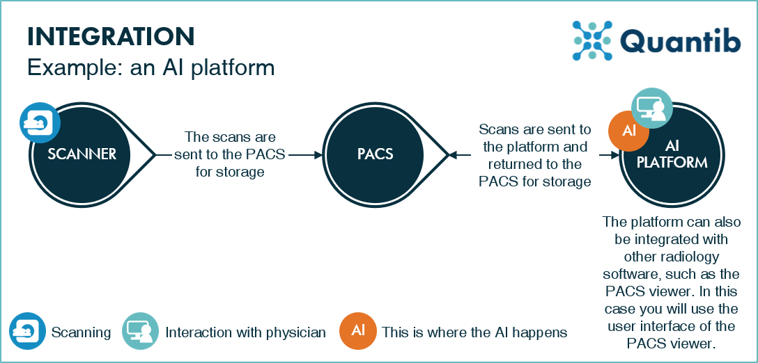 a schematic representation of AI integration in radiology workflow an AI platform example