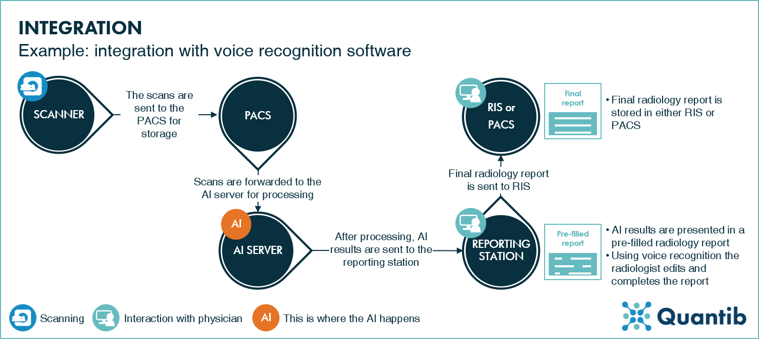 a schematic representation of AI integration in radiology workflow example of integration with voice recognition software