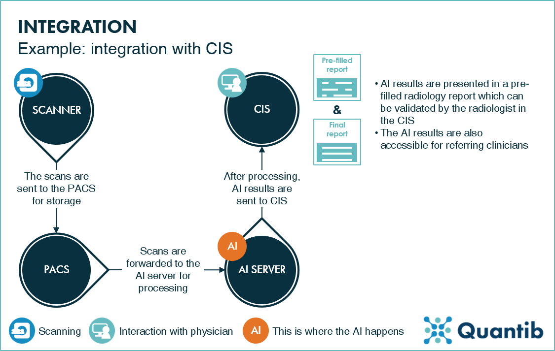 a schematic representation of AI integration in the radiology workflow example of AI integration with CIS