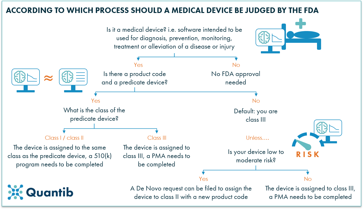 schematic figure explaining FDA regulatory process for AI radiology software