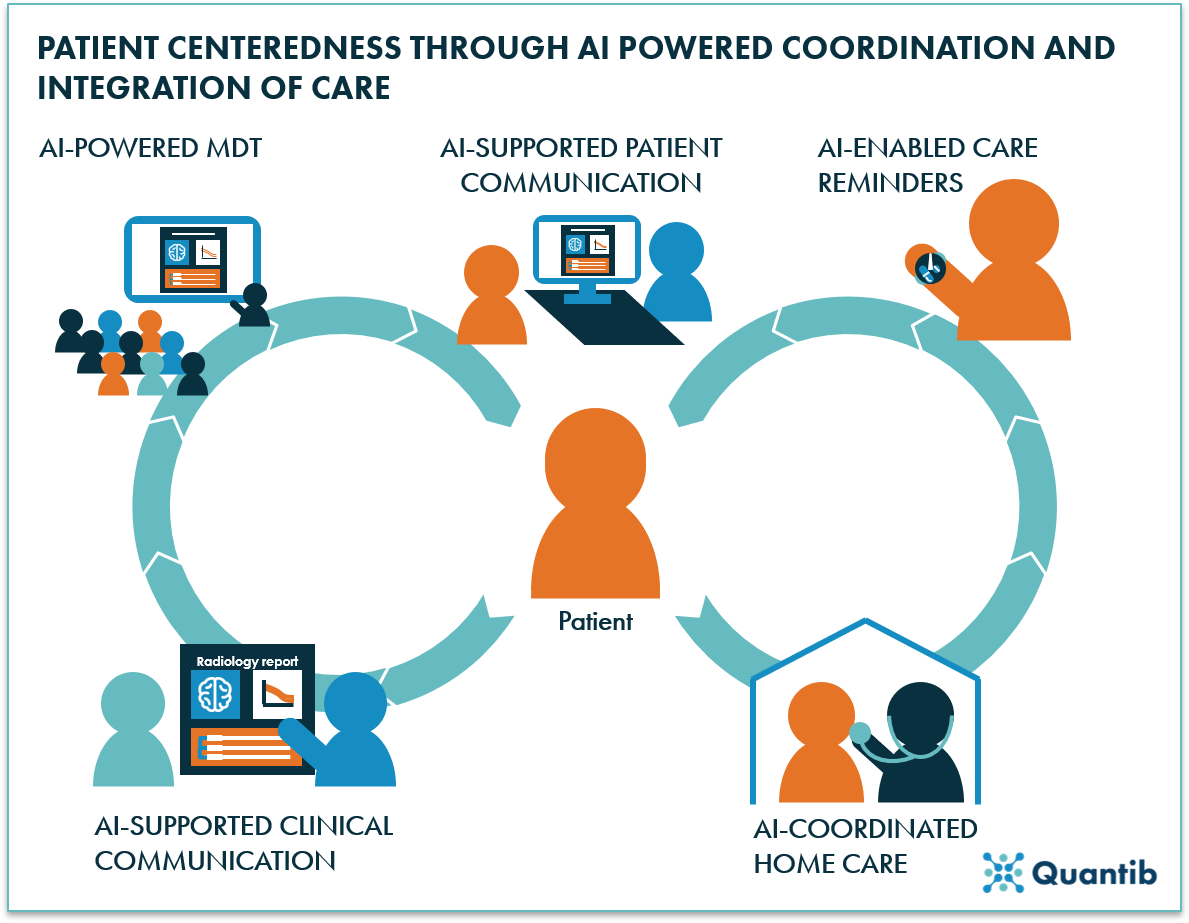 schematic figure of 5 ways to support patient centered healthcare using healthcare AI