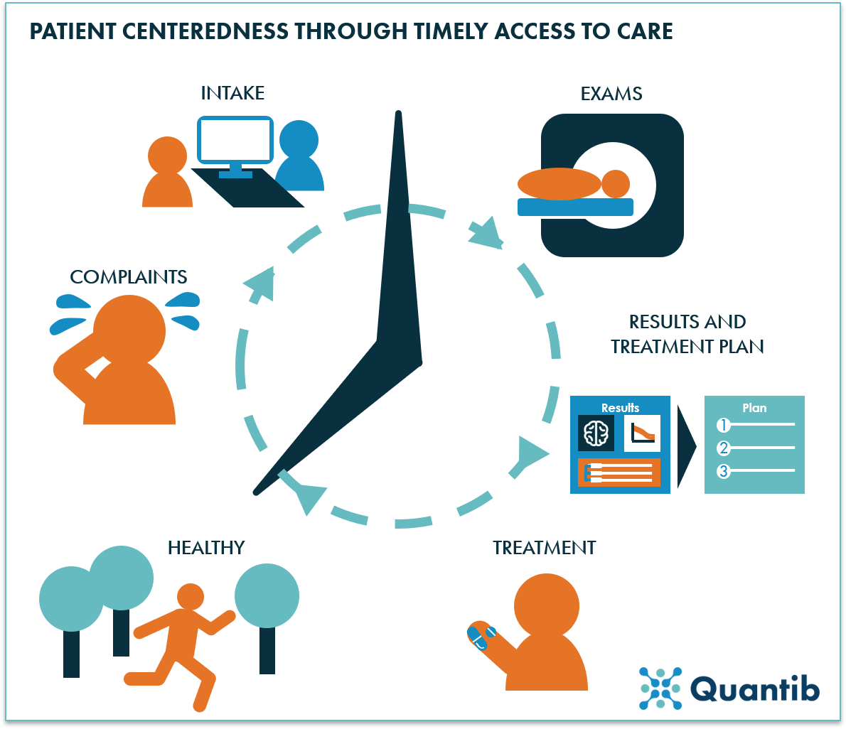 schematic figure of patient centered healthcare through timely access to care