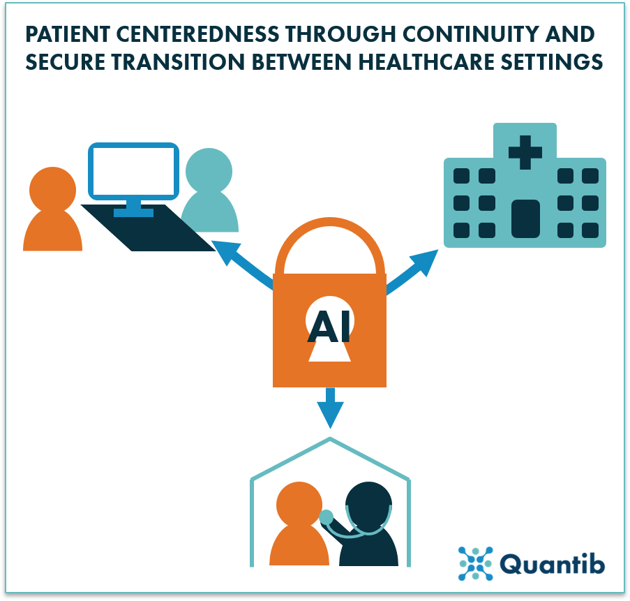 schematic figure of patient centered healthcare through secure transition between healthcare providers