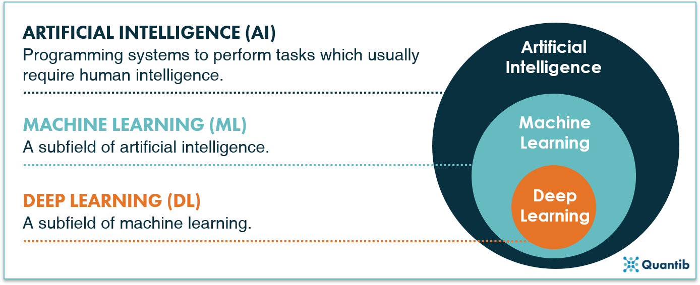 schematic overview of artificial intelligence vs machine learning vs deep learning