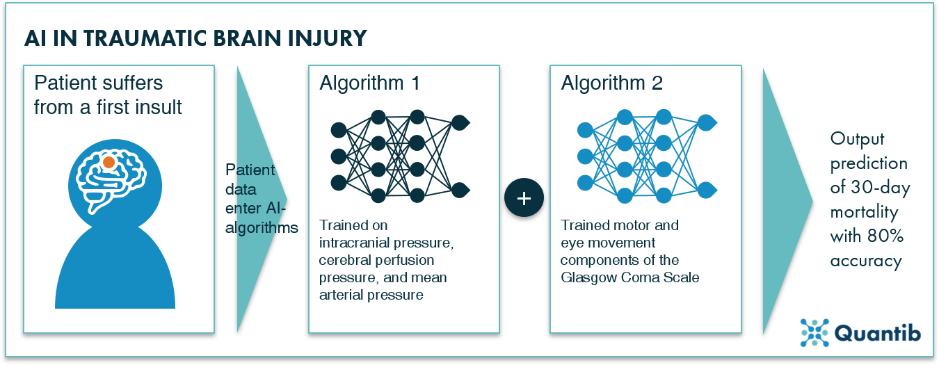 overview of how to train an algorithm for AI in neurology problems related to traumatic brain injury