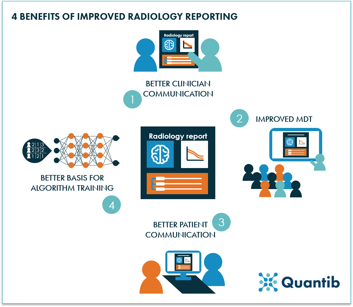 optimized radiology reports can improve clinician and communication, multidisciplinary team meetings, and algorithm training