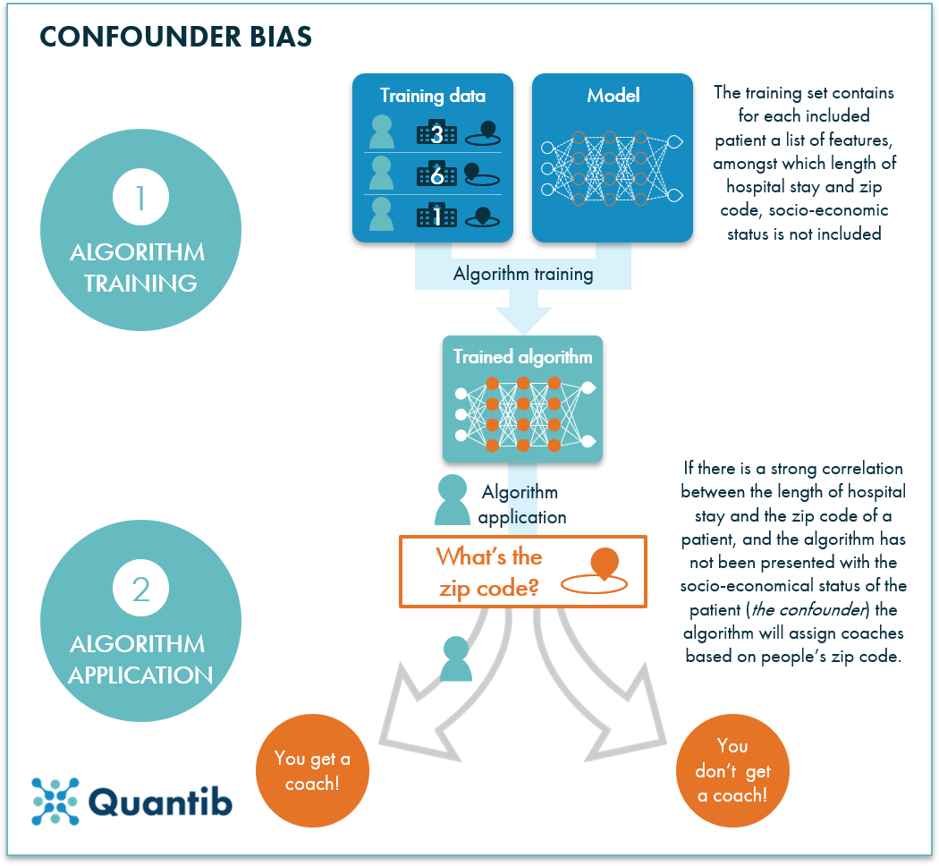 DIagram of ai bias in healthcare example of confounder bias