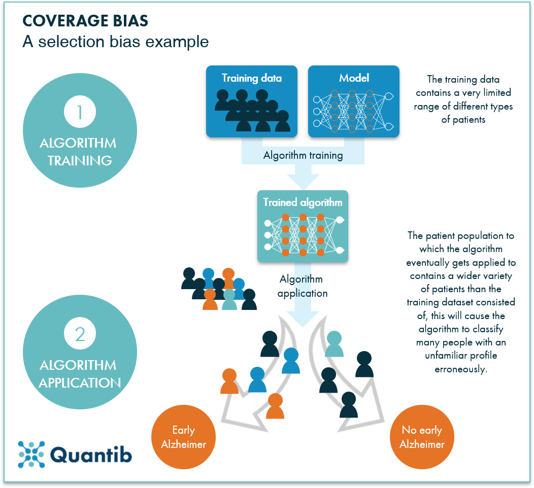 AI bias in healthcare diagram of coverage bias of selection bias