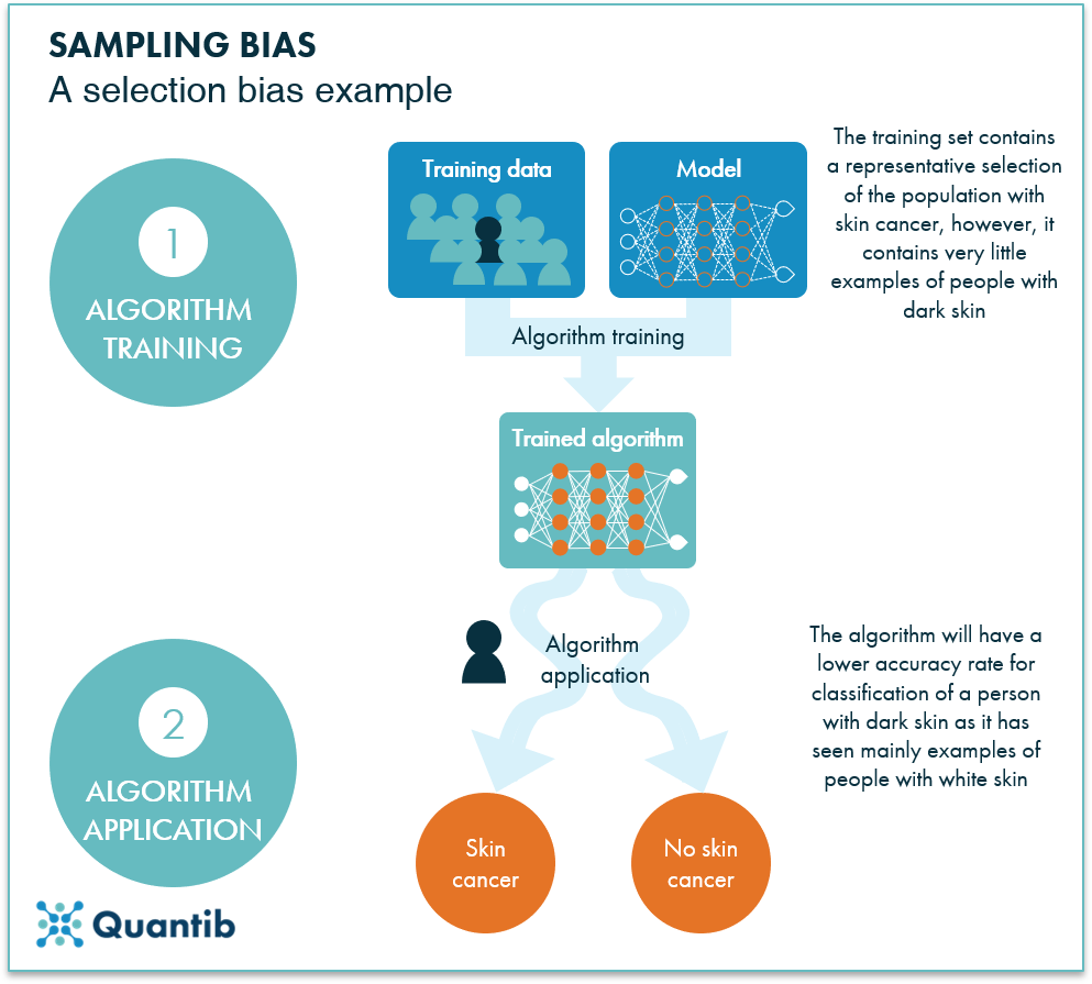 diagram of ai bias in healthcare sampling bias in selection bias example