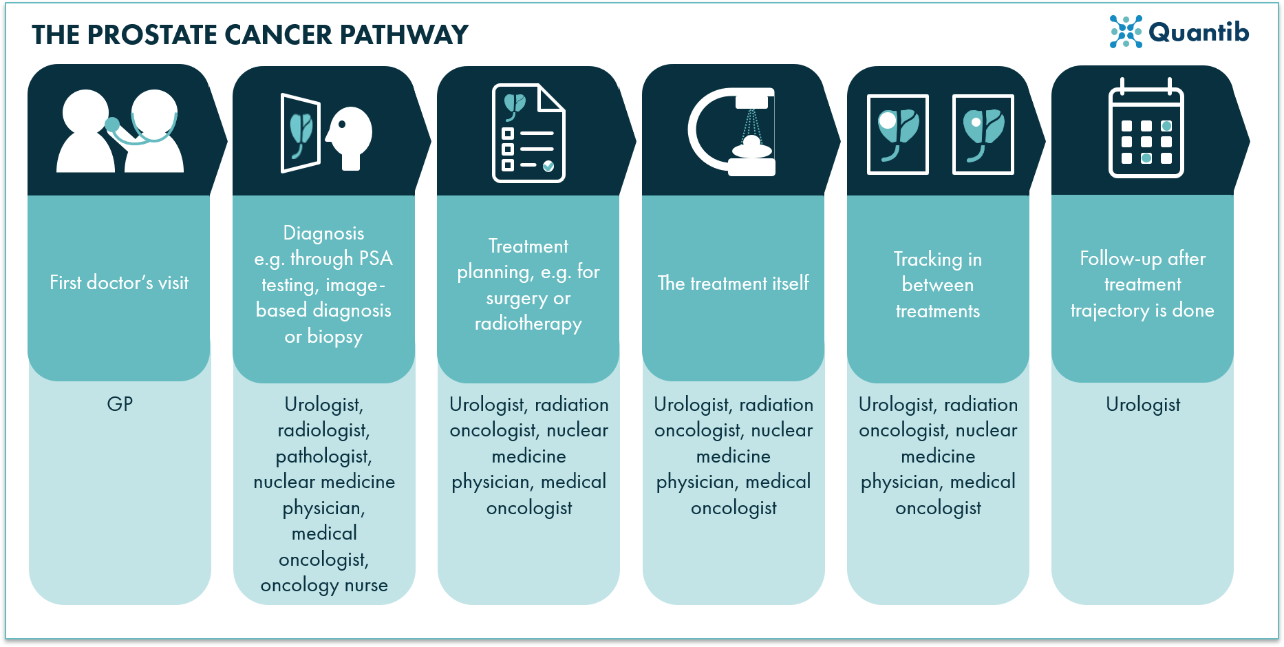 The prostate cancer clinical pathway