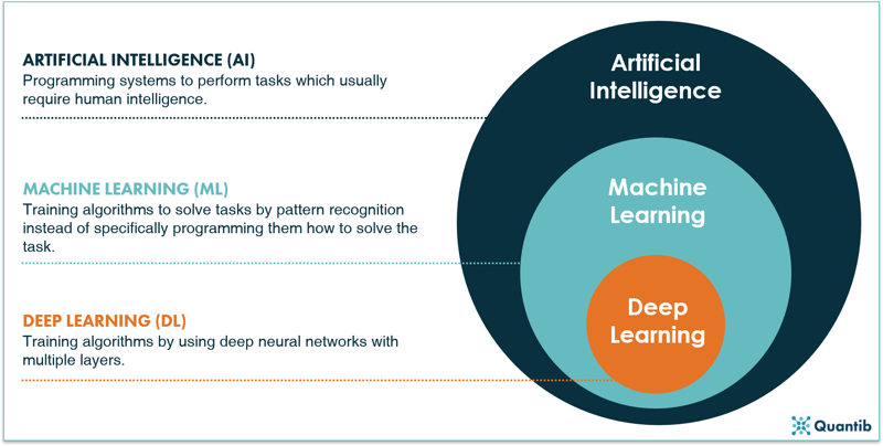A schematic representation of how artificial intelligence, machine learning and deep learning are related
