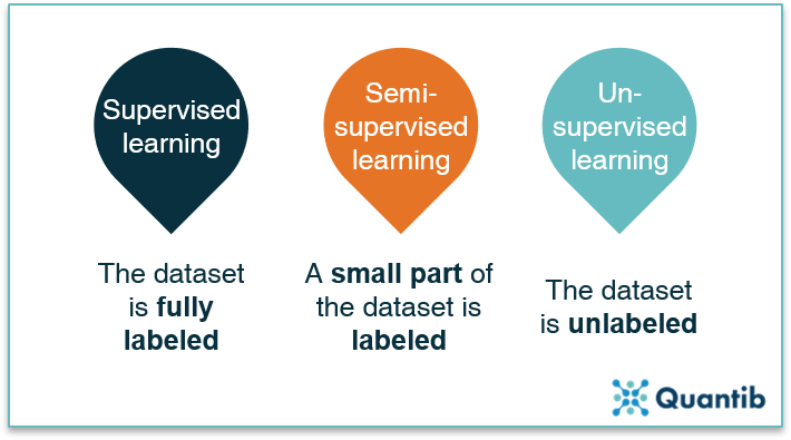 A schematic overview of the difference between supervised, semi-supervised and unsupervised learning