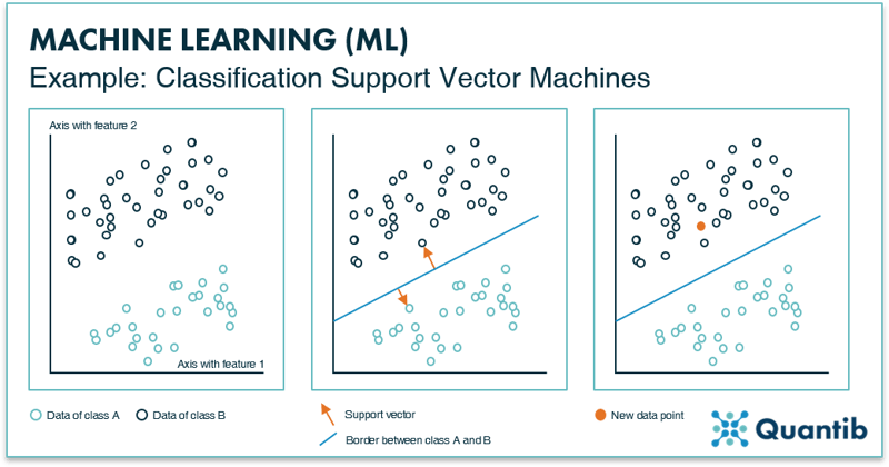 Infographic explaning a machine learning classification support vector machine method