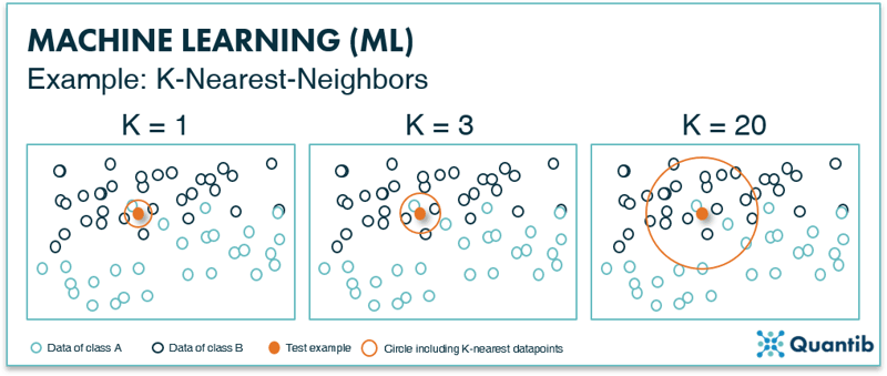 Infographic explaning a machine learning classification k-neirest-neighbours method