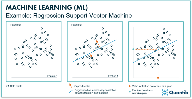 Infographic explaning a machine learning regression support vector machine method