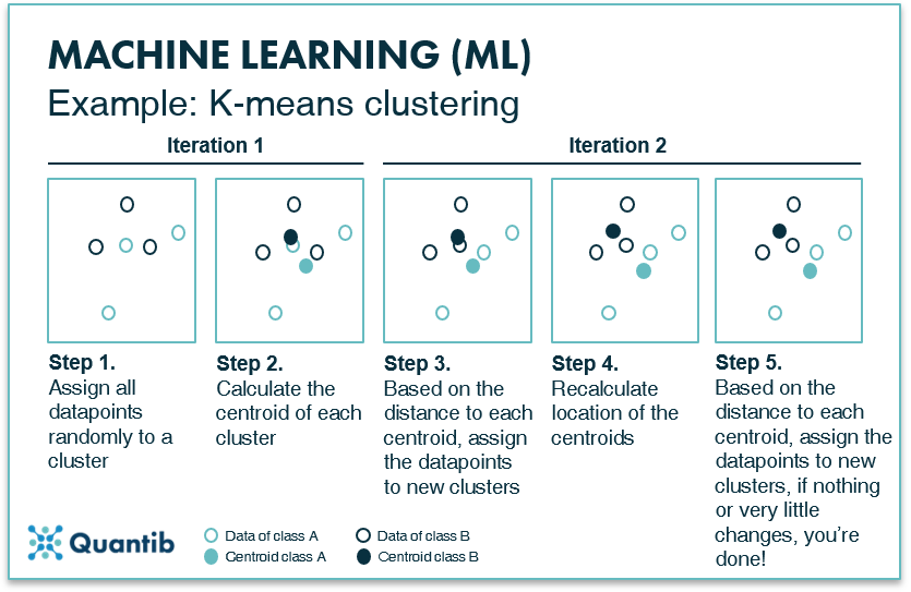 Infographic explaning a machine learning k-means clustering method 